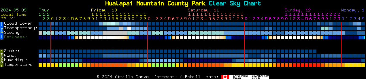 Current forecast for Hualapai Mountain County Park Clear Sky Chart