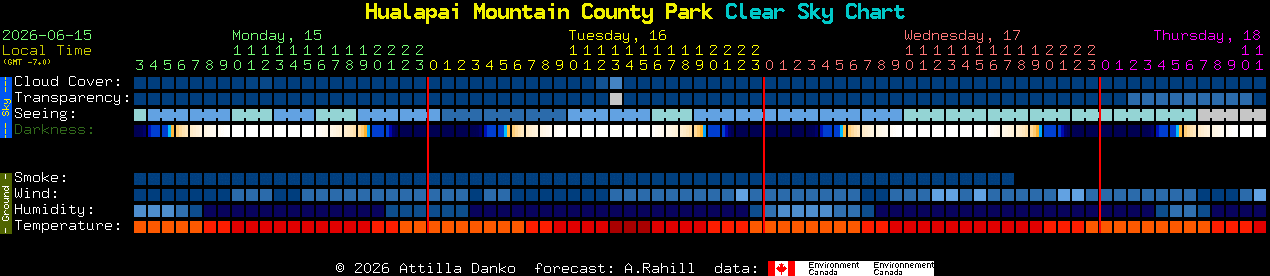 Current forecast for Hualapai Mountain County Park Clear Sky Chart