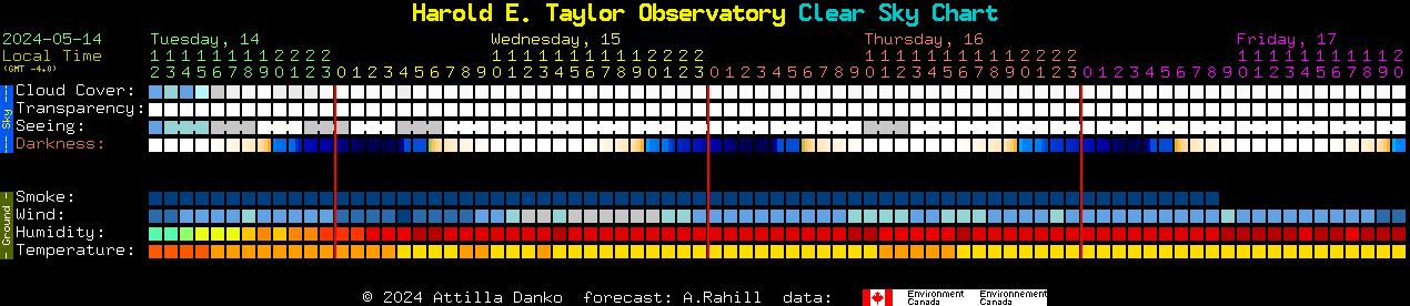 Current forecast for Harold E. Taylor Observatory Clear Sky Chart