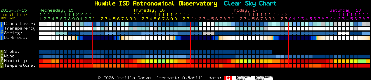 Current forecast for Humble ISD Astronomical Observatory Clear Sky Chart