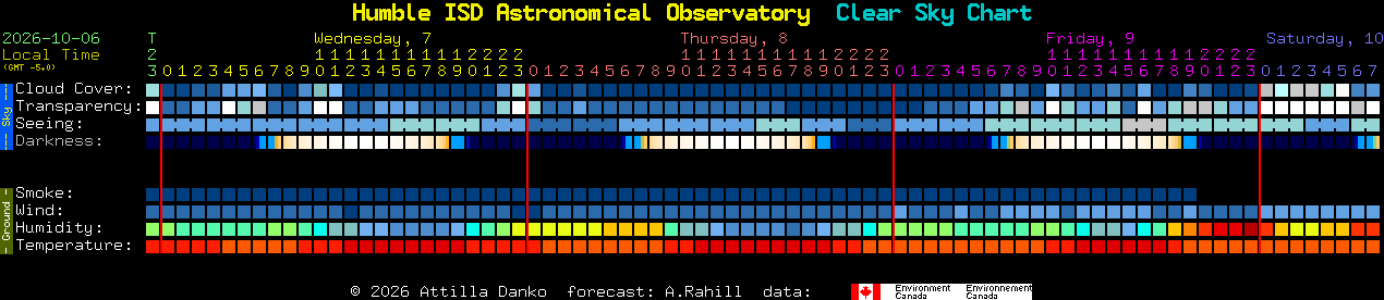 Current forecast for Humble ISD Astronomical Observatory Clear Sky Chart