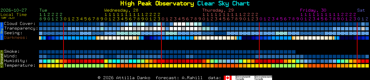 Current forecast for High Peak Observatory Clear Sky Chart