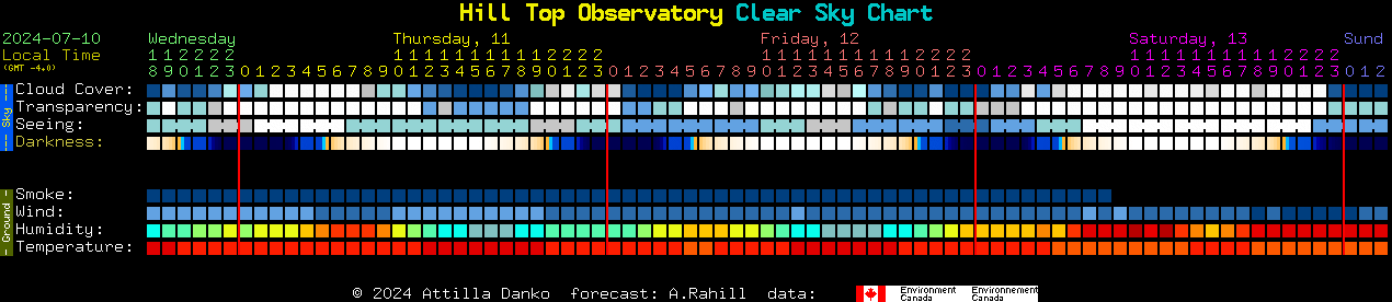 Current forecast for Hill Top Observatory Clear Sky Chart