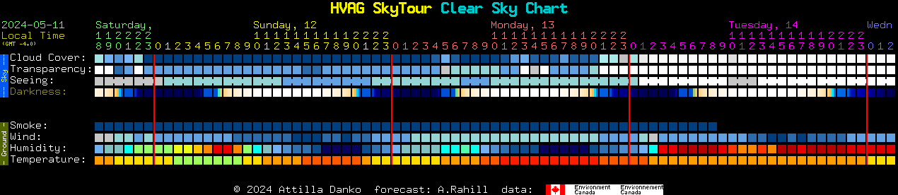 Current forecast for HVAG SkyTour Clear Sky Chart