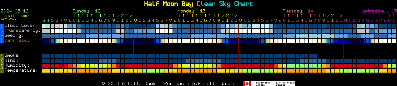Current forecast for Half Moon Bay Clear Sky Chart