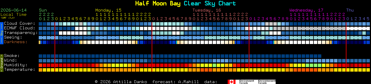Current forecast for Half Moon Bay Clear Sky Chart