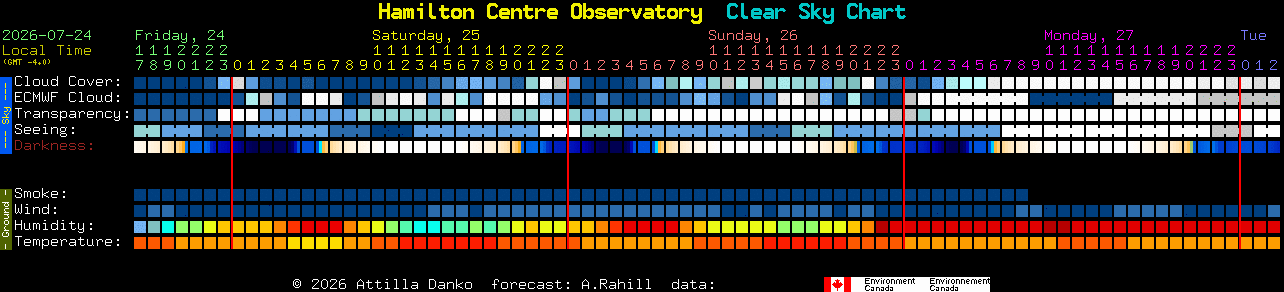 Current forecast for Hamilton Centre Observatory Clear Sky Chart