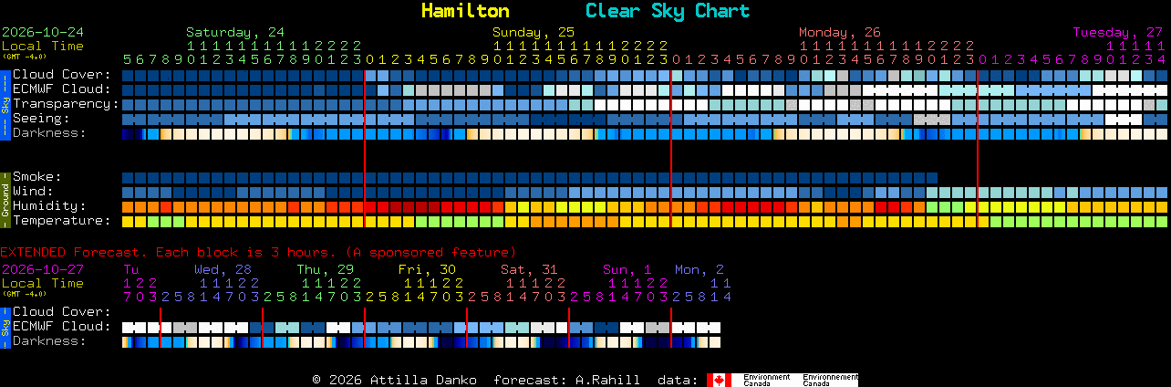Current forecast for Hamilton Clear Sky Chart