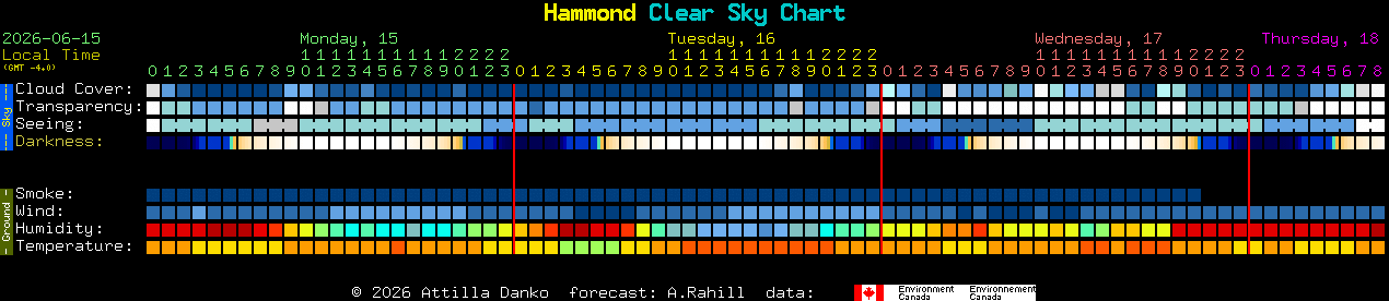 Current forecast for Hammond Clear Sky Chart