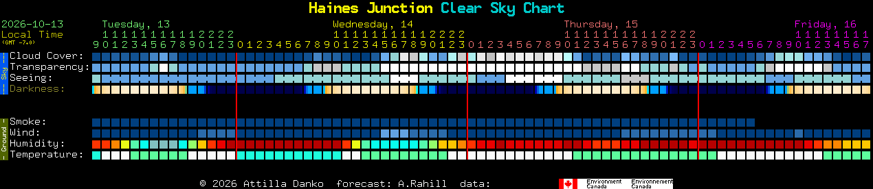 Current forecast for Haines Junction Clear Sky Chart