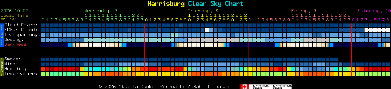 Current forecast for Harrisburg Clear Sky Chart