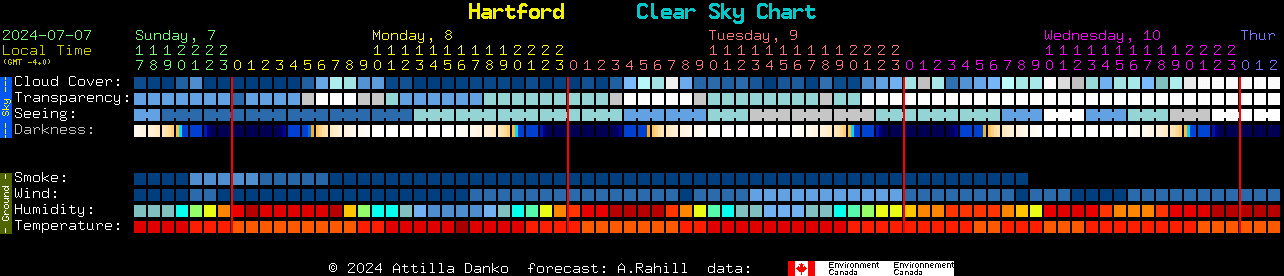 Current forecast for Hartford Clear Sky Chart