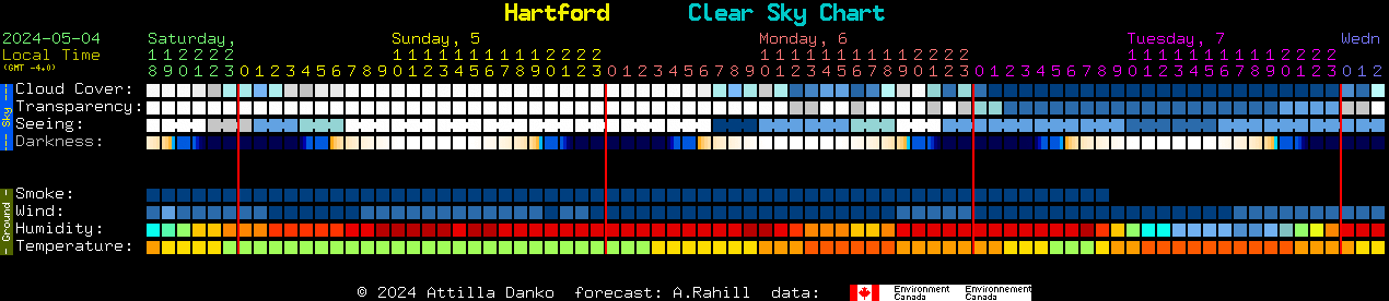 Current forecast for Hartford Clear Sky Chart
