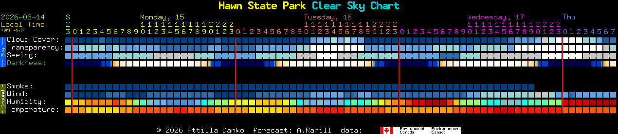 Current forecast for Hawn State Park Clear Sky Chart