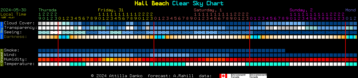 Current forecast for Hall Beach Clear Sky Chart