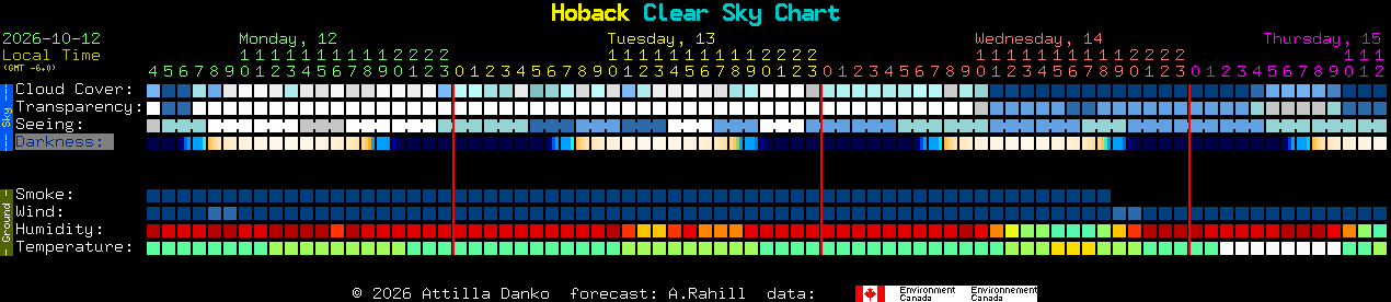 Current forecast for Hoback Clear Sky Chart