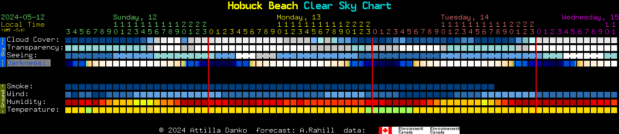 Current forecast for Hobuck Beach Clear Sky Chart