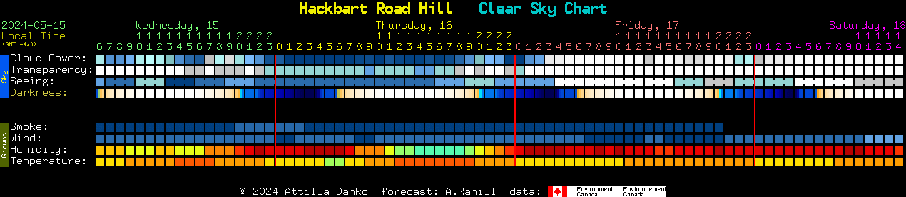 Current forecast for Hackbart Road Hill Clear Sky Chart