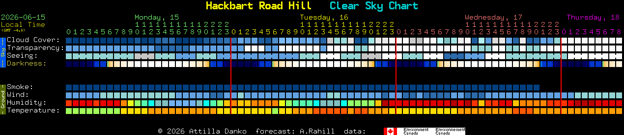 Current forecast for Hackbart Road Hill Clear Sky Chart