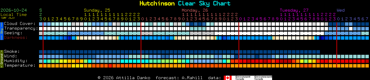 Current forecast for Hutchinson Clear Sky Chart