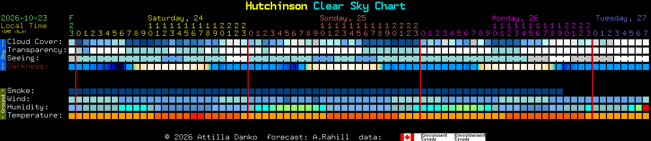 Current forecast for Hutchinson Clear Sky Chart