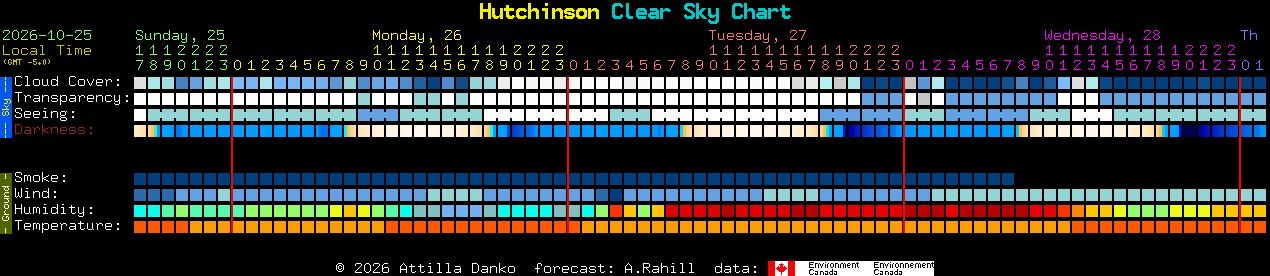 Current forecast for Hutchinson Clear Sky Chart