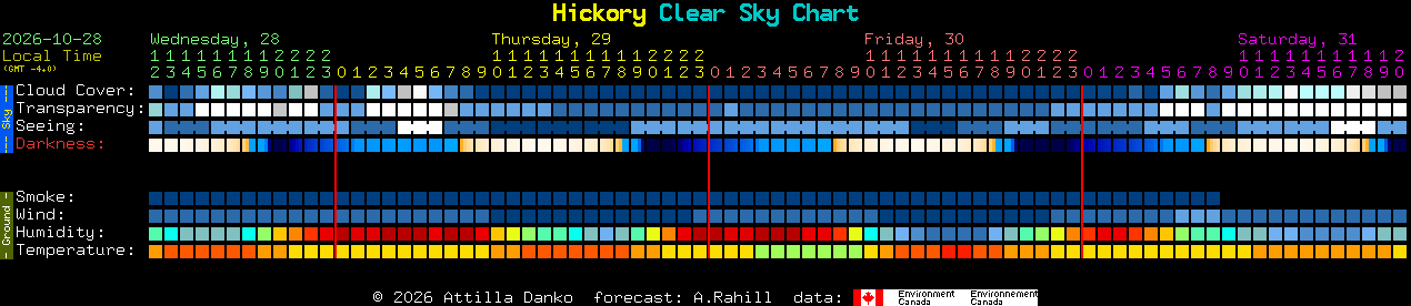 Current forecast for Hickory Clear Sky Chart