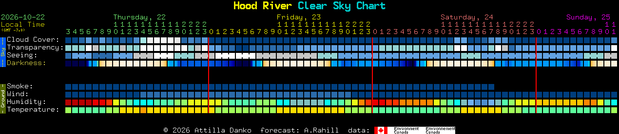Current forecast for Hood River Clear Sky Chart