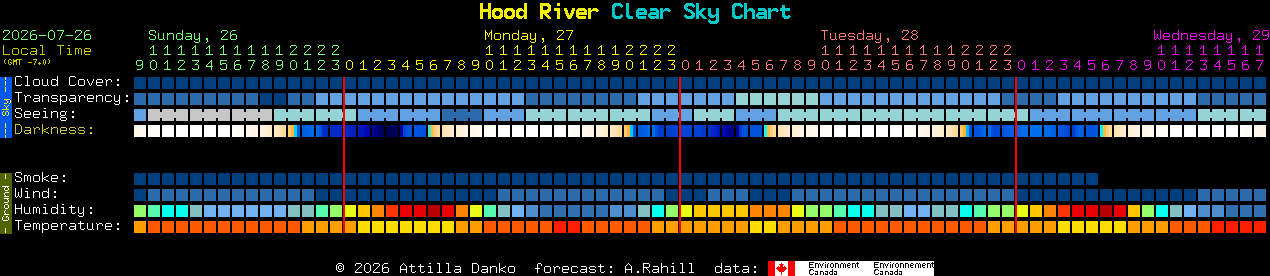 Current forecast for Hood River Clear Sky Chart
