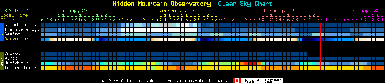Current forecast for Hidden Mountain Observatory Clear Sky Chart