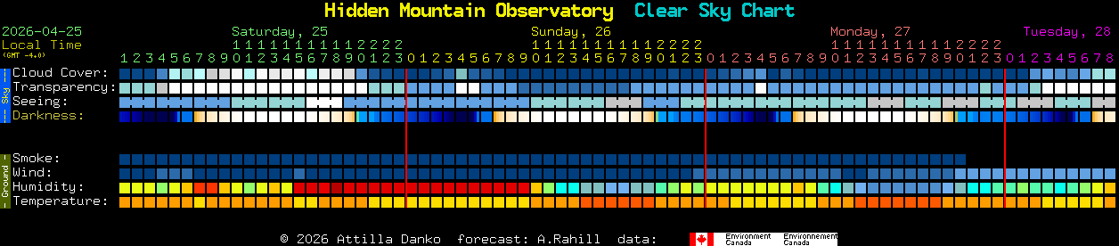 Current forecast for Hidden Mountain Observatory Clear Sky Chart