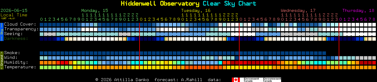 Current forecast for Hiddenwell Observatory Clear Sky Chart