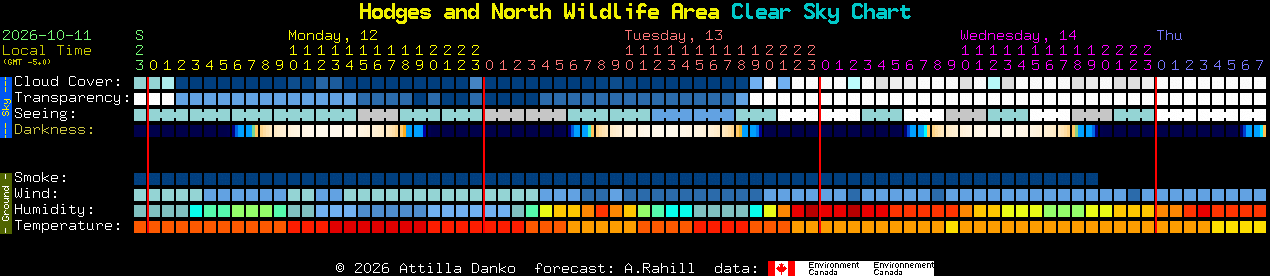 Current forecast for Hodges and North Wildlife Area Clear Sky Chart