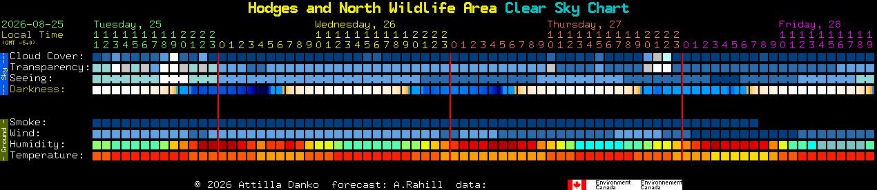 Current forecast for Hodges and North Wildlife Area Clear Sky Chart