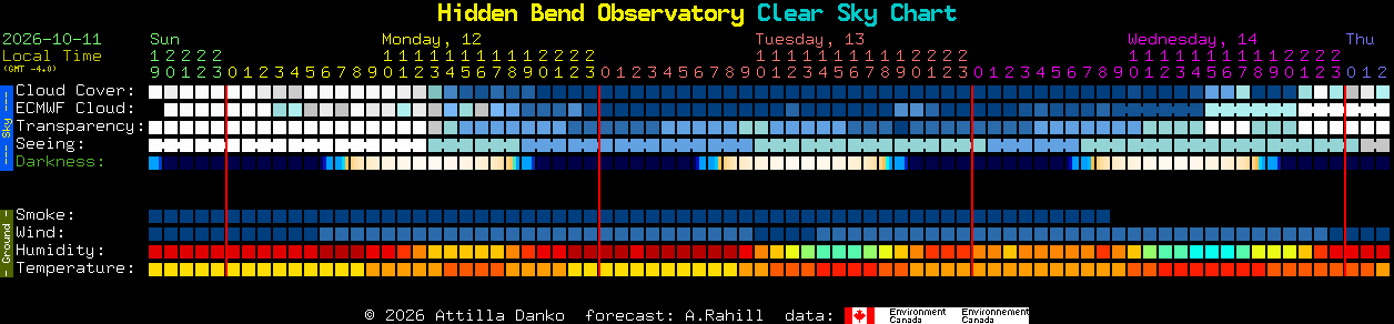 Current forecast for Hidden Bend Observatory Clear Sky Chart