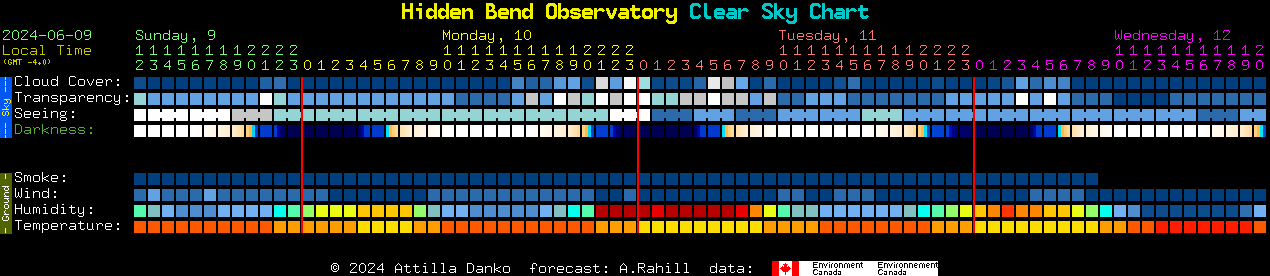 Current forecast for Hidden Bend Observatory Clear Sky Chart