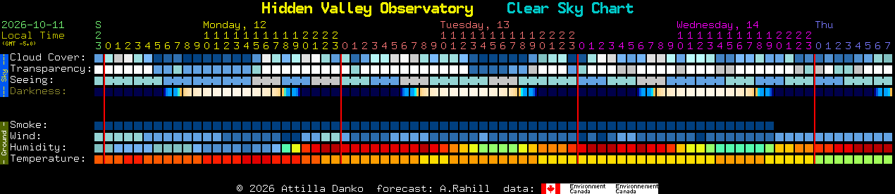 Current forecast for Hidden Valley Observatory Clear Sky Chart