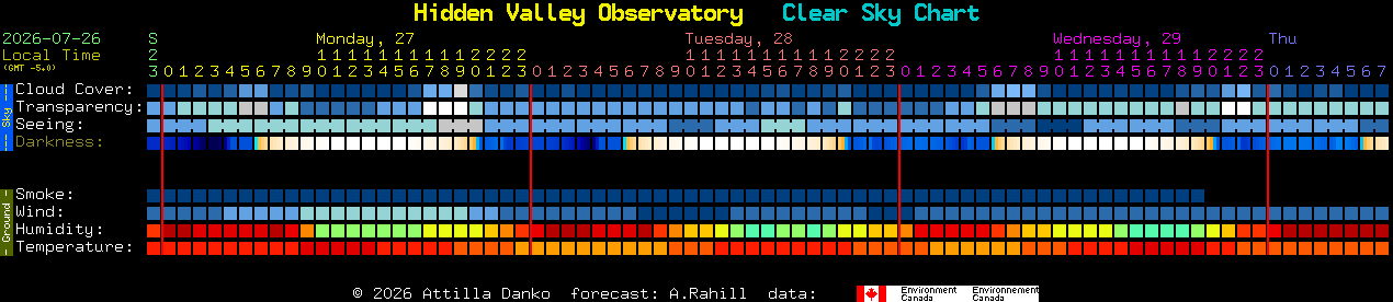 Current forecast for Hidden Valley Observatory Clear Sky Chart