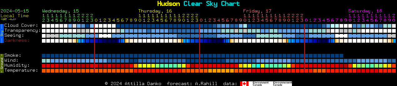Current forecast for Hudson Clear Sky Chart
