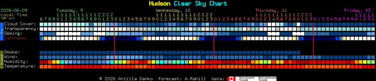 Current forecast for Hudson Clear Sky Chart
