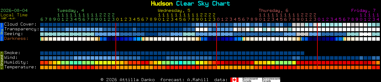 Current forecast for Hudson Clear Sky Chart