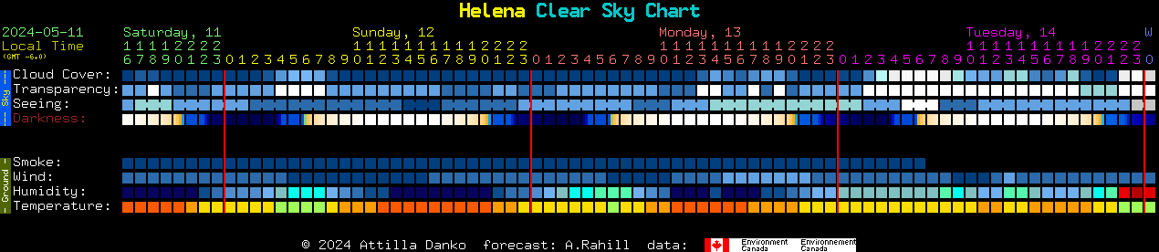 Current forecast for Helena Clear Sky Chart