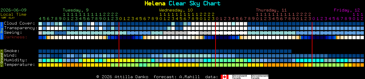 Current forecast for Helena Clear Sky Chart