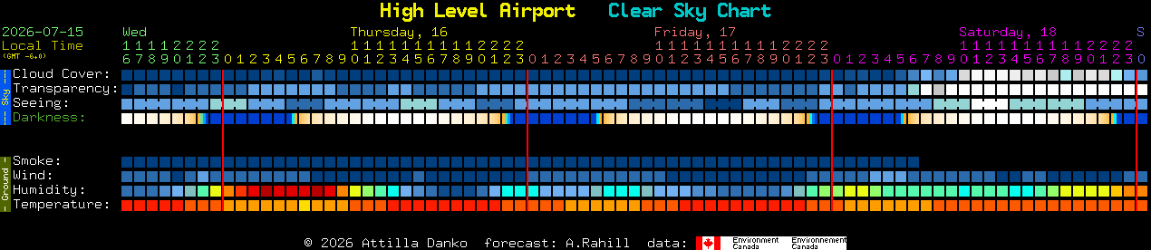 Current forecast for High Level Airport Clear Sky Chart