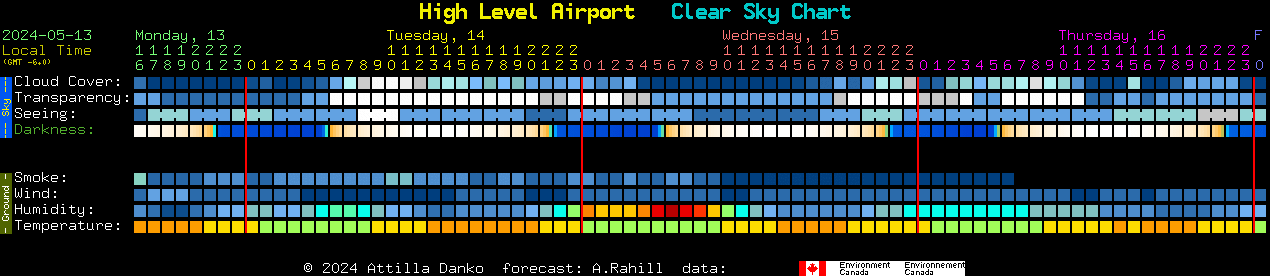 Current forecast for High Level Airport Clear Sky Chart