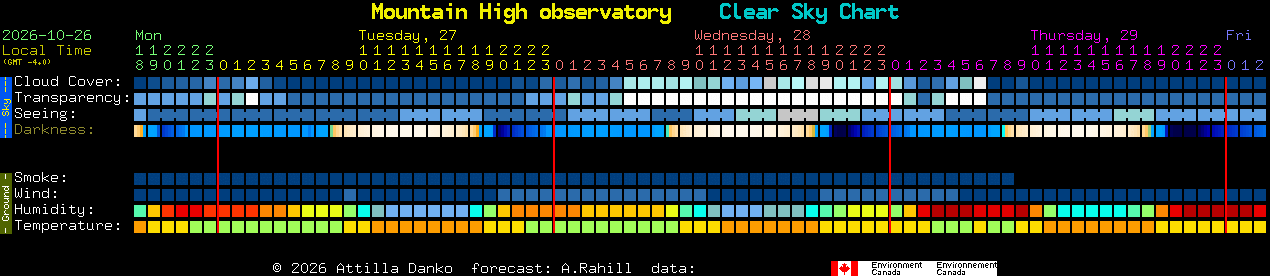 Current forecast for Mountain High observatory Clear Sky Chart