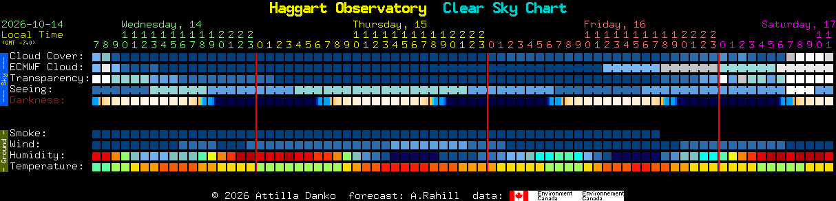 Current forecast for Haggart Observatory Clear Sky Chart