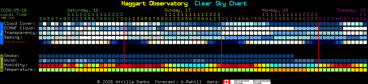 Current forecast for Haggart Observatory Clear Sky Chart