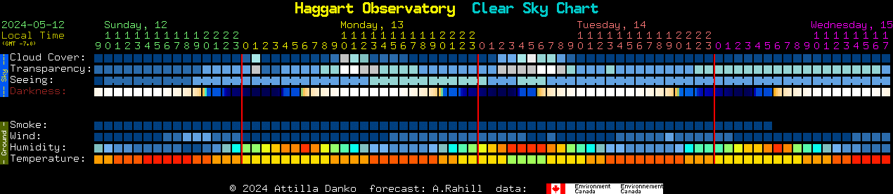 Current forecast for Haggart Observatory Clear Sky Chart