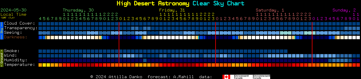 Current forecast for High Desert Astronomy Clear Sky Chart
